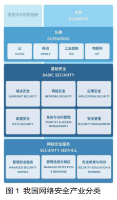 我國網(wǎng)絡安全產(chǎn)業(yè)現(xiàn)狀、問題與發(fā)展——聚焦互聯(lián)網(wǎng)安全服務