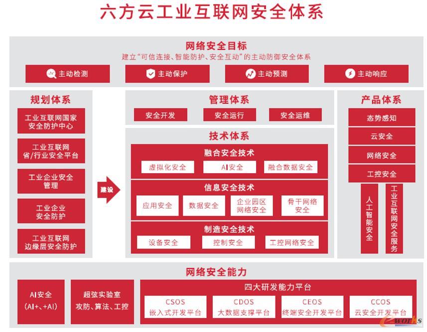 六方云發布《工業互聯網安全架構白皮書》 邁向智能互聯時代的安全服務新范式
