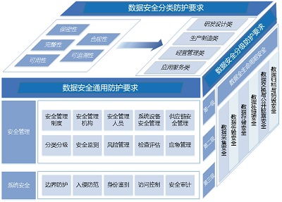 淺談工業互聯網數據安全防護